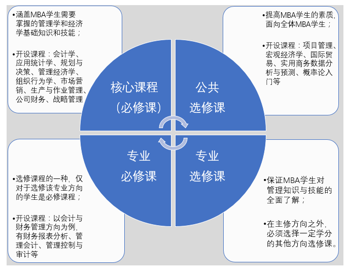 关于MBA你的了解有多少？