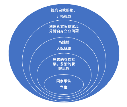 对于“EMBA”,你了解有多少？