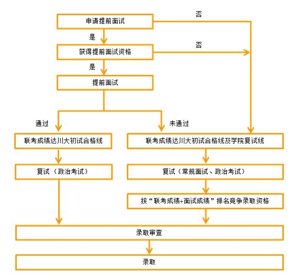 四川大学2017年MBA招生提前面试时间安排