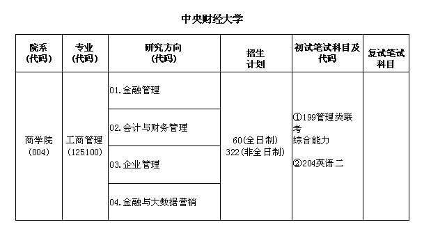 2018年中央财经大学工商管理硕士MBA招生专业目录表