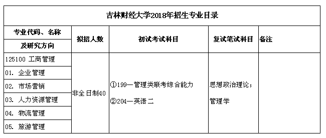 2018年吉林财经大学工商管理硕士MBA专业目录表