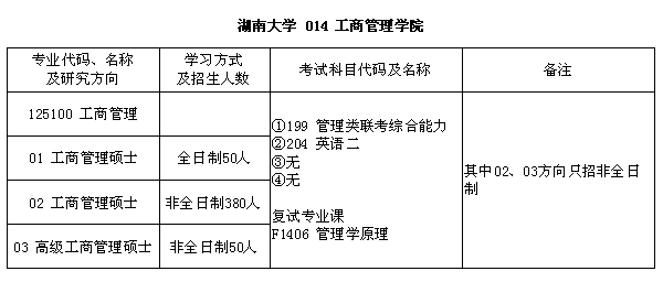 MBA专业目录