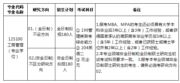 2018年合肥工业大学工商管理硕士MBA专业目录表