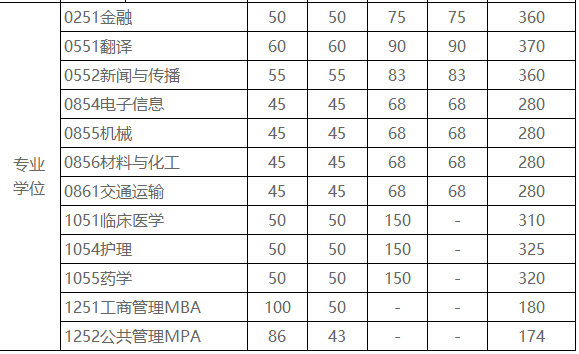 2021年MBA考研34所院校分数线：电子科技大学180分！