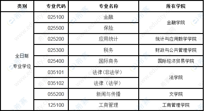 安徽财经大学MBA接受调剂吗