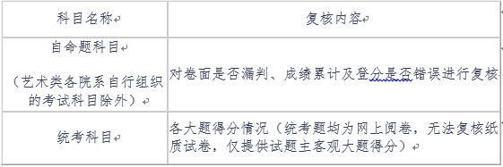 中央民族大学2019年考研初试查分入口已开放