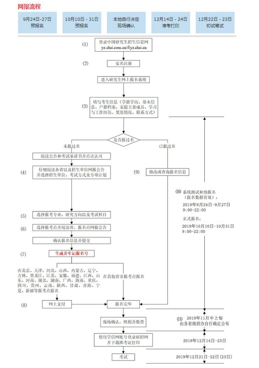 2020（MBA）考研报考详细步骤步骤图