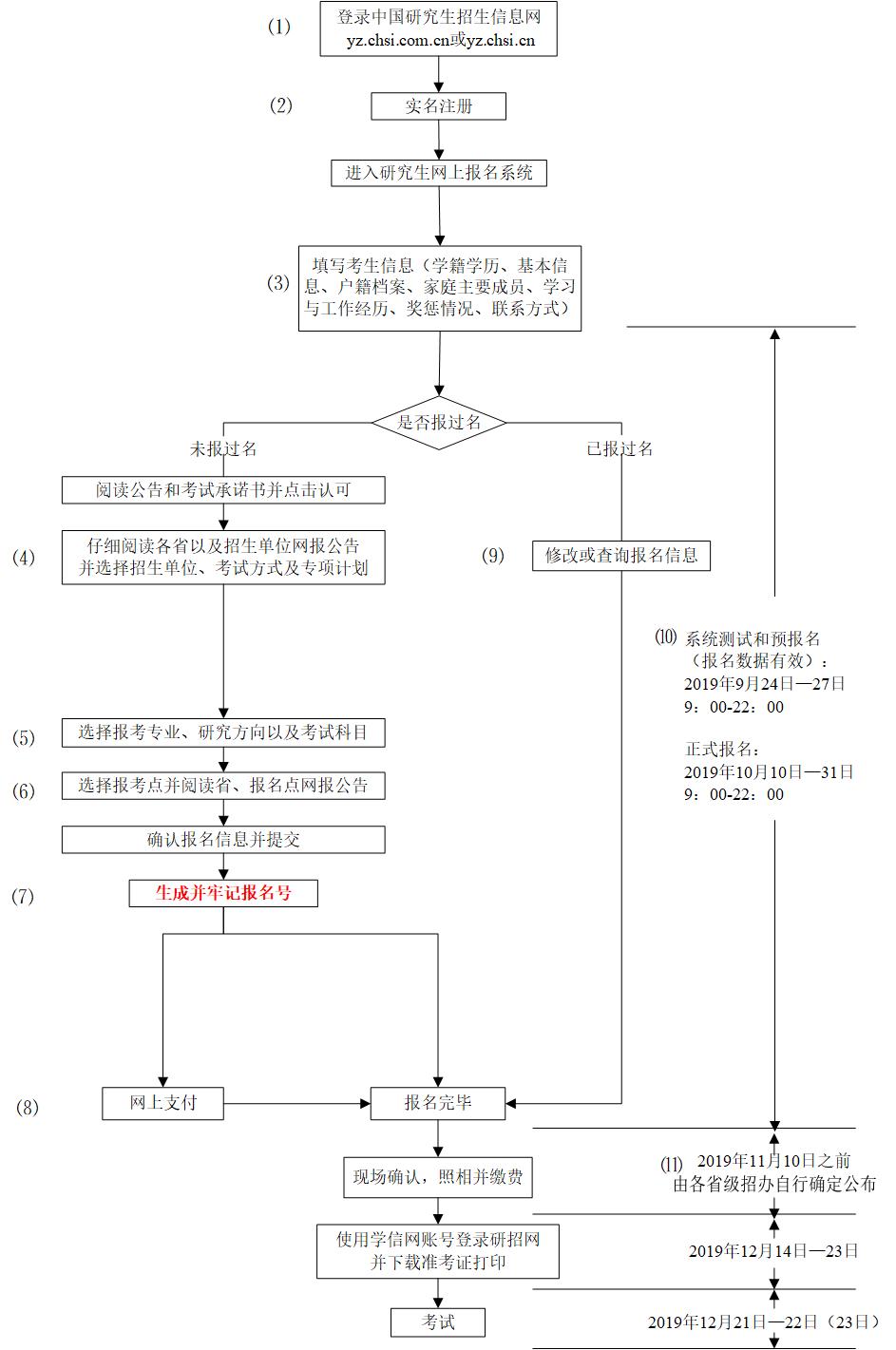 2020MBA考研报考：网报步骤图（统考）