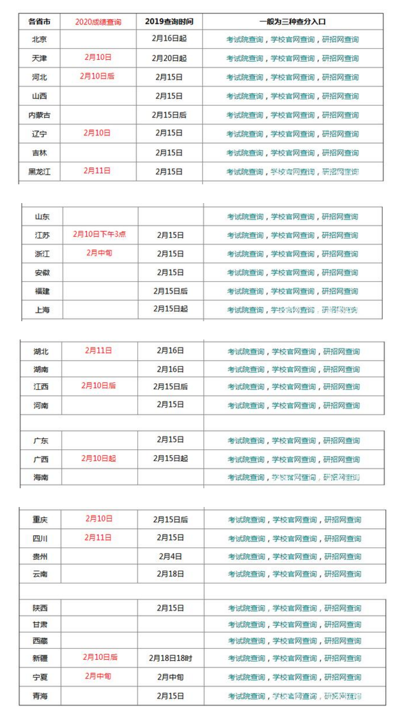 66所高校已经发布2020MBA初试查分时间