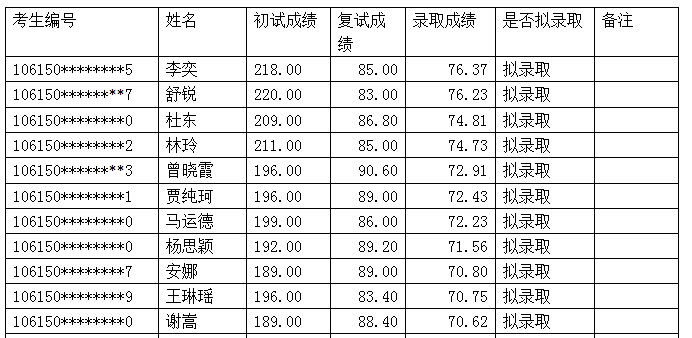2020年MBA成绩公示：西南石油大学MBA教育中心第一志愿考生拟录取名单及成绩公示