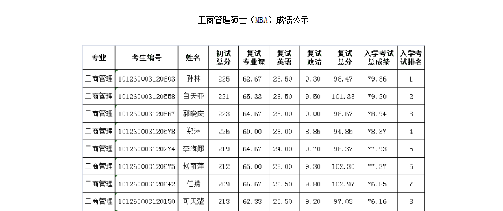 2020年工商管理硕士复试：内蒙古大学MBA专业学位第一志愿考生复试考试总成绩公示