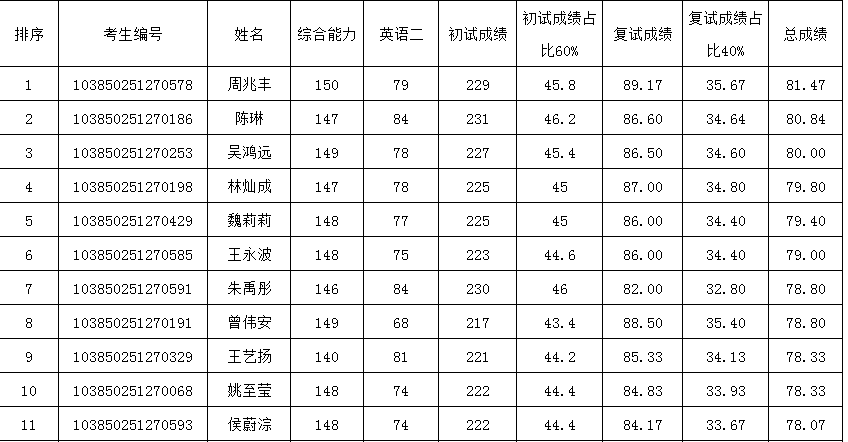 2020MBA复试：华侨大学MBA复试成绩公示