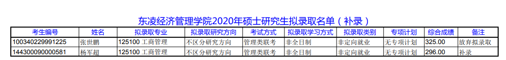 北京科技大学东凌经济管理学院2020MBA专硕补充录取名单公示