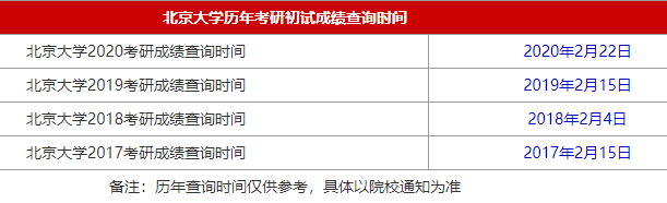 34所自主划线院校北京大学2021MBA考研查分时间是什么时候？
