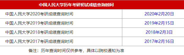 34所自主划线院校中国人民大学2021MBA考研查分时间是什么时候？