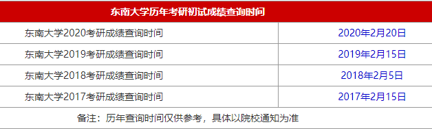 34所自主划线院校东南大学2021MBA考研查分时间