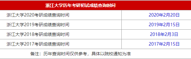 34所自主划线院校浙江大学2021MBA考研查分时间