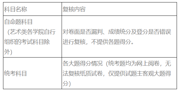中央民族大学2021年MBA考研查分入口和成绩复核