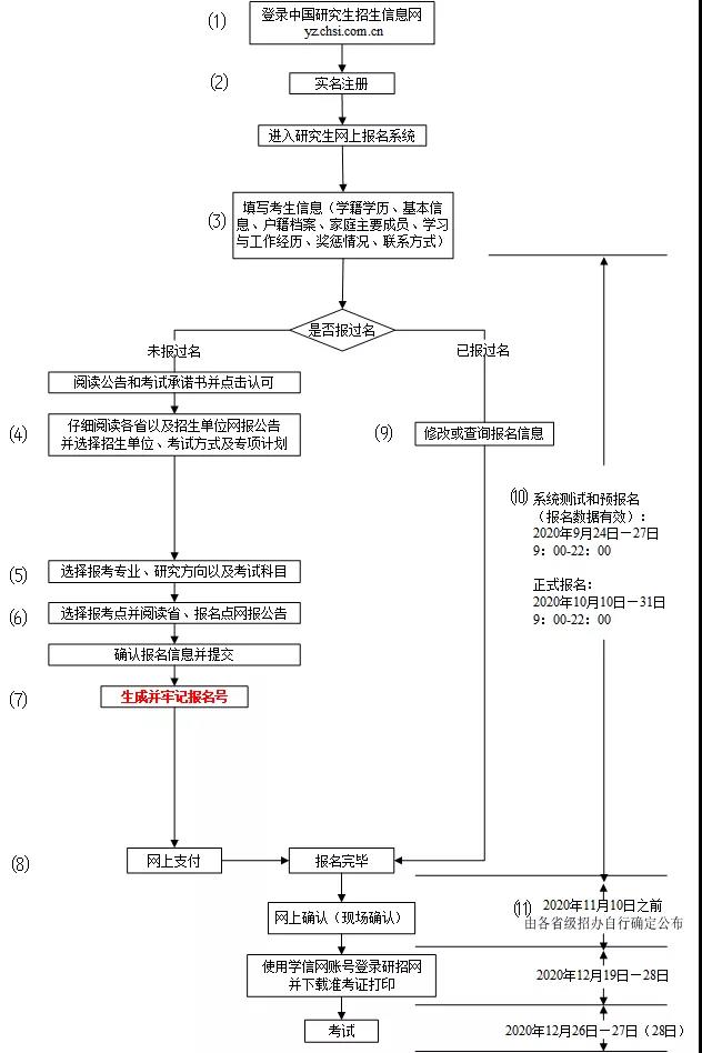 温馨提醒！2022年MBA考研报考官方系统还有5天关闭（附报考步骤）