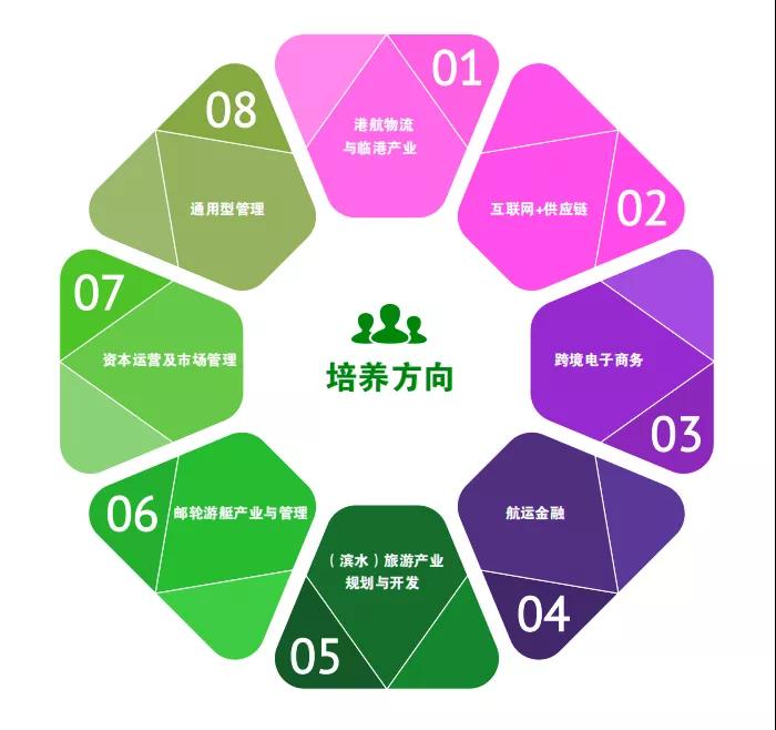 2022年上海海事大学MBA联考线上报考和最后一批提前面试报考结束提醒