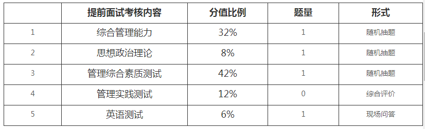 2022年山东大学MBA、EMBA提前面试工作通知（第三批）