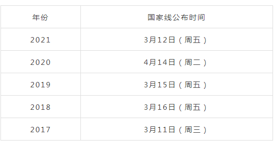 2022年MBA管理类联考国家分数线发布时间在3月中旬吗？