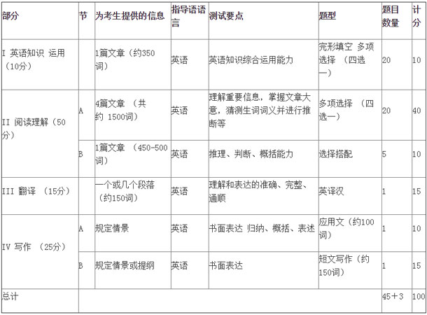 2019年MBA联考英语（二）考试大纲出炉