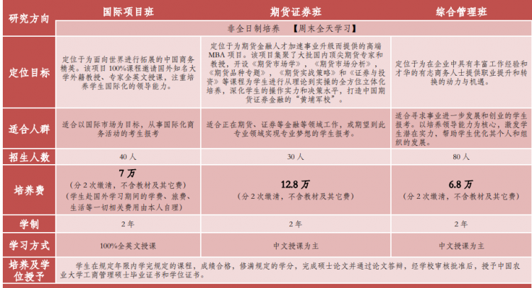 2019 中国农业大学非全日制MBA招生简章
