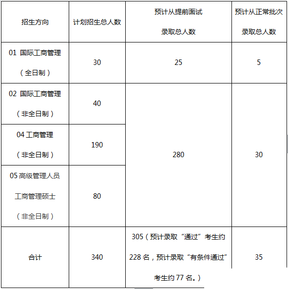 中山大学管理学院2019工商管理硕士招生简章
