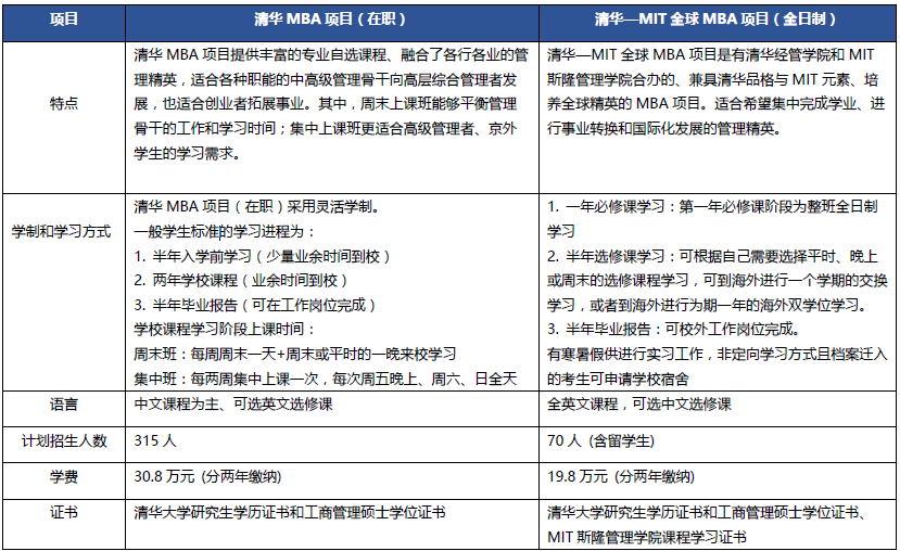 2019清华大学经济管理学院MBA项目招生简章