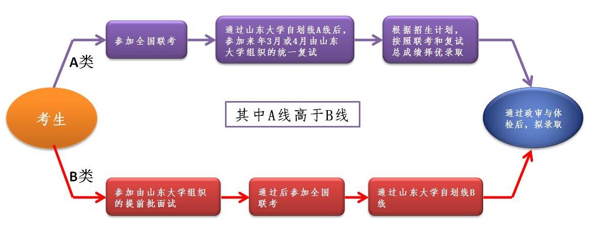 2019山东大学MBA招生简章