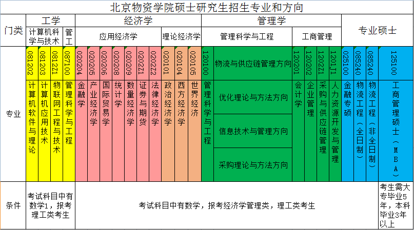 北京物资学院2019硕士研究生招生简章