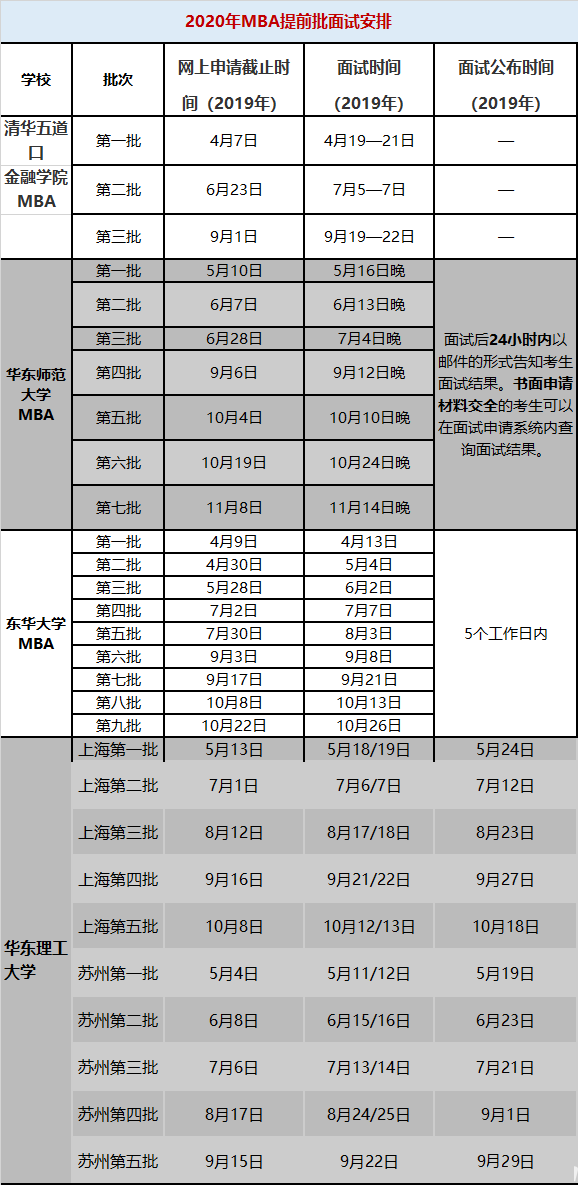 2020MBA提前面试如何准备？如何提升自己在提前面试中的通过率？