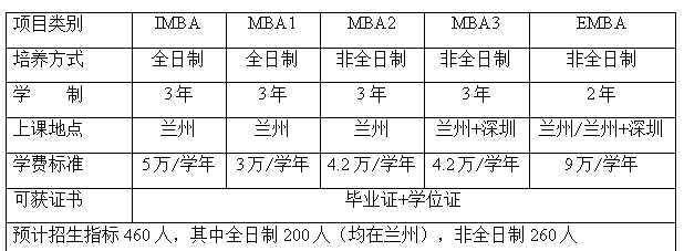 2019兰州大学MBA招生简章(图2)