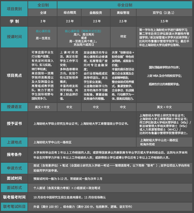 2020上海财经大学入学MBA招生简章