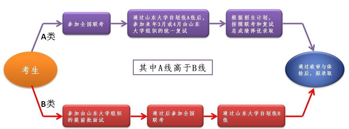 2020山东大学工商管理硕士EMBA招生简章