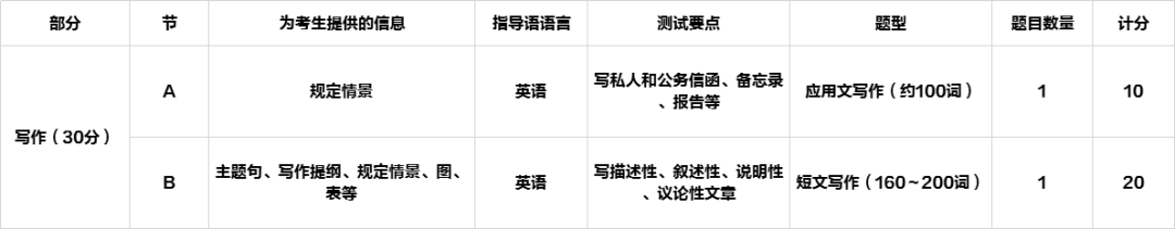 2020MBA考试英语一写作新大纲解析
