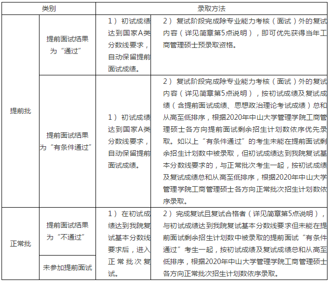 2020中山大学管理学院MBA招生简章