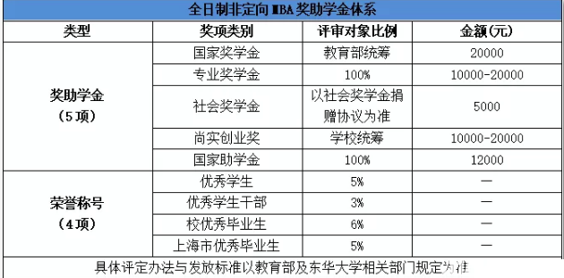 2020东华大学MBA招生简章