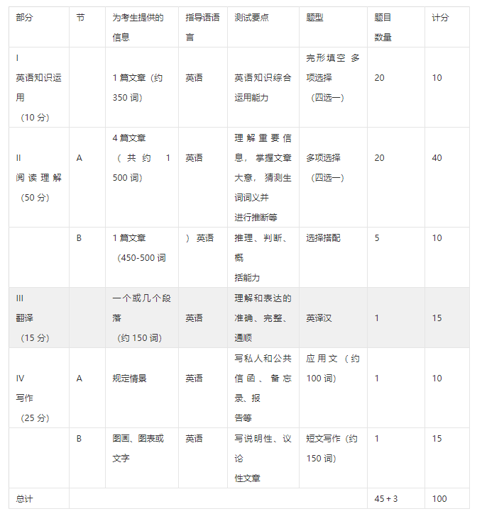 2022年MBA考研，英语二大纲解读