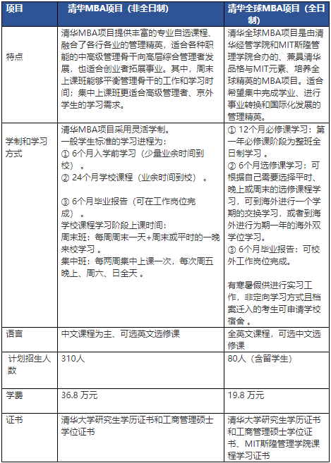 2022清华大学经济管理学院MBA项目招生简章