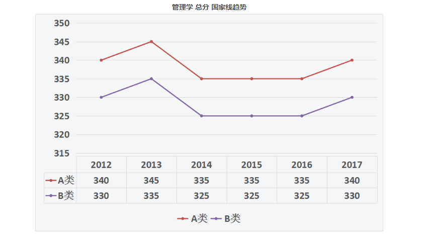 历年十三大考研门类国家线数据图解——管理学复试分数线及分数线变化趋势