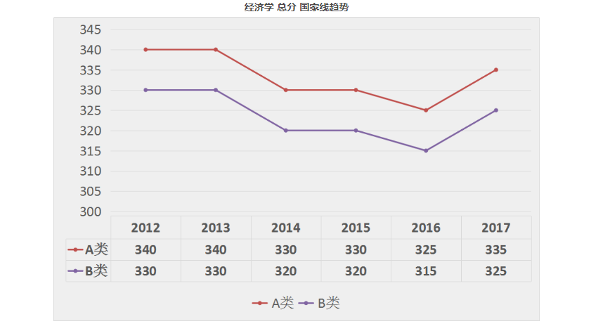 历年十三大考研门类国家线数据图解——经济学复试分数线及分数线变化趋势
