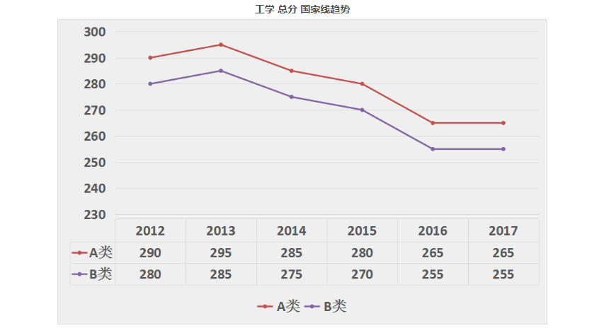 历年十三大考研门类国家线数据图解——工学复试分数线及分数线变化趋势