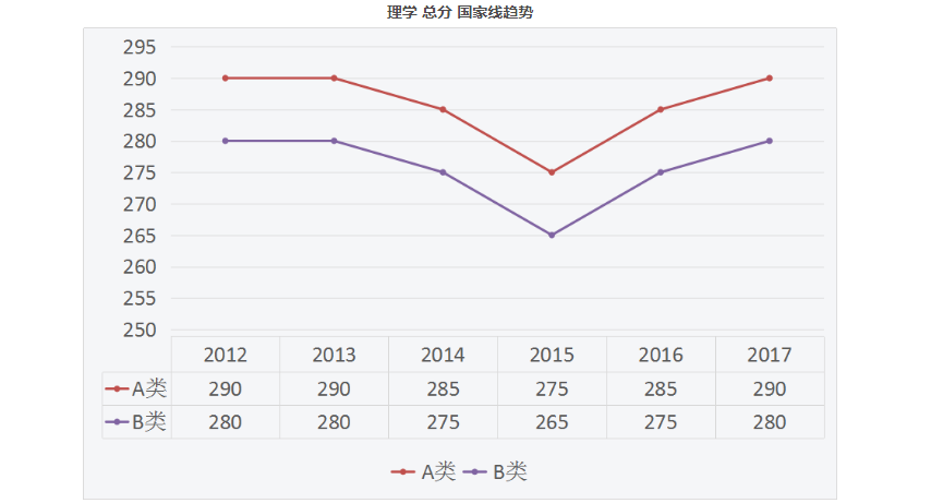 历年十三大考研门类国家线数据图解——理学复试分数线及分数线变化趋势