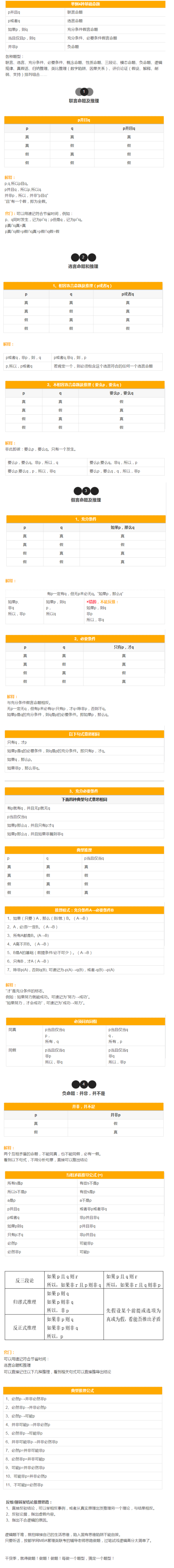 MBA逻辑四大基本题型公式速记，相当与一次学完半本书