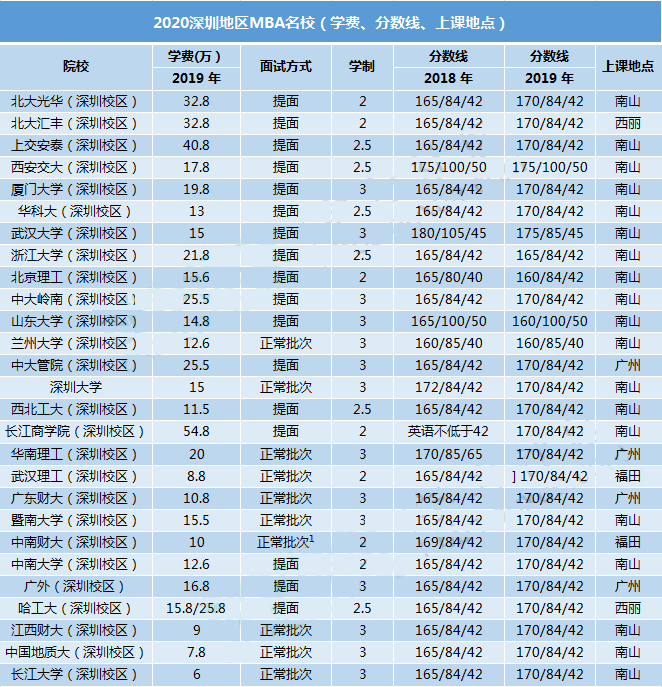 2020MBA择校：深圳地区有哪些商学院？深圳地区MBA学费是多少？