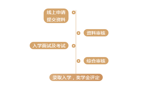 长江商学院英文MBA全额“公益奖学金”申请条件