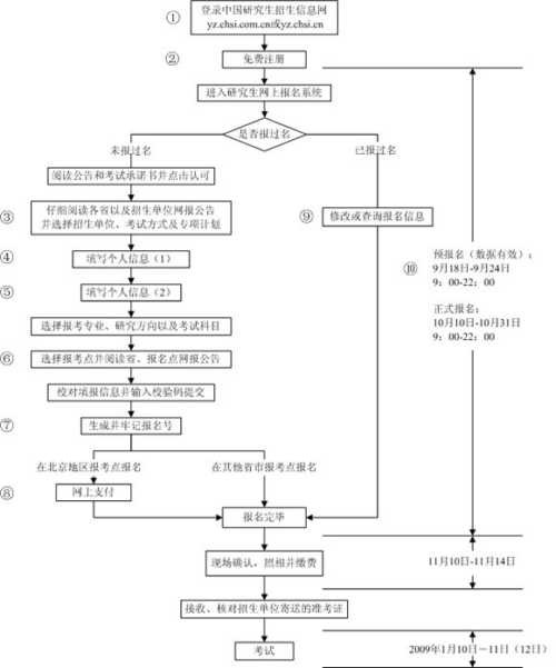 考研报名步骤