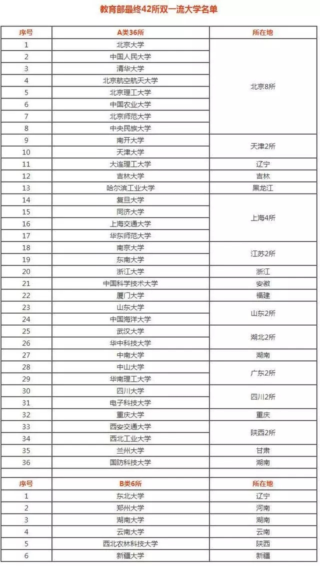 2020考研择校：中国42所双一流大学有哪些？哪所最适合报考？